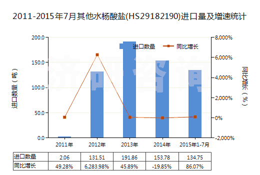 2011-2015年7月其他水楊酸鹽(HS29182190)進(jìn)口量及增速統(tǒng)計(jì) 2011-2015年7月其他水楊酸鹽(HS29182190)進(jìn)口量及增速統(tǒng)計(jì)